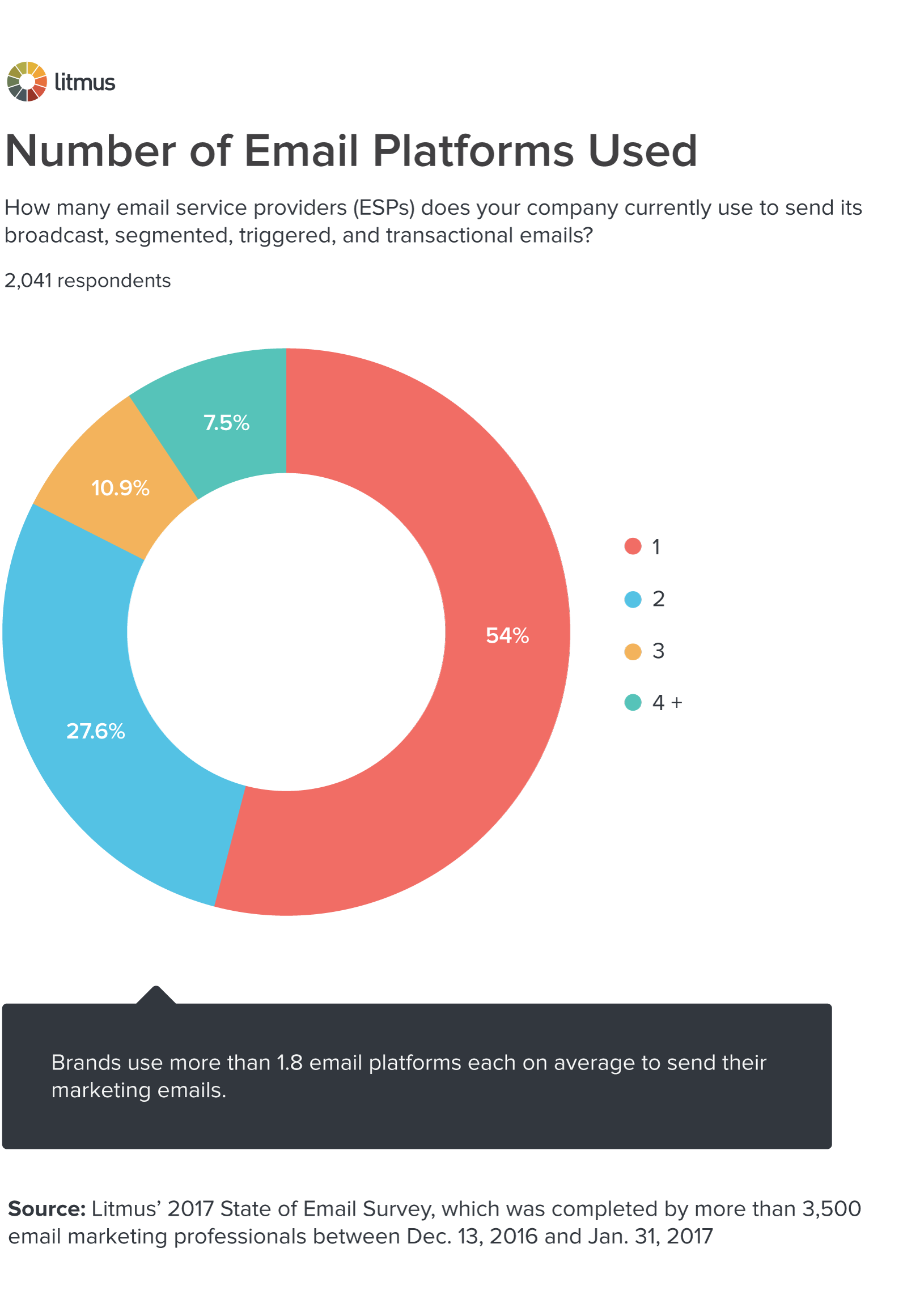Number-of-email-platforms-used-chart-01